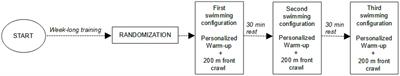 Muscle Fatigue and Swimming Efficiency in Behind and Lateral Drafting